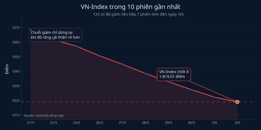Diễn biến VN-Index trong 10 phiên gần nhất