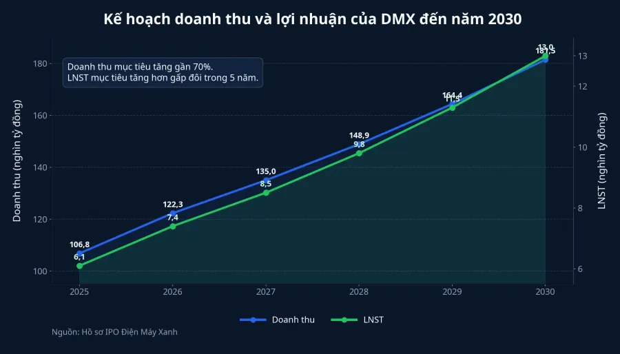 Kế hoạch tăng trưởng của DMX đến năm 2030