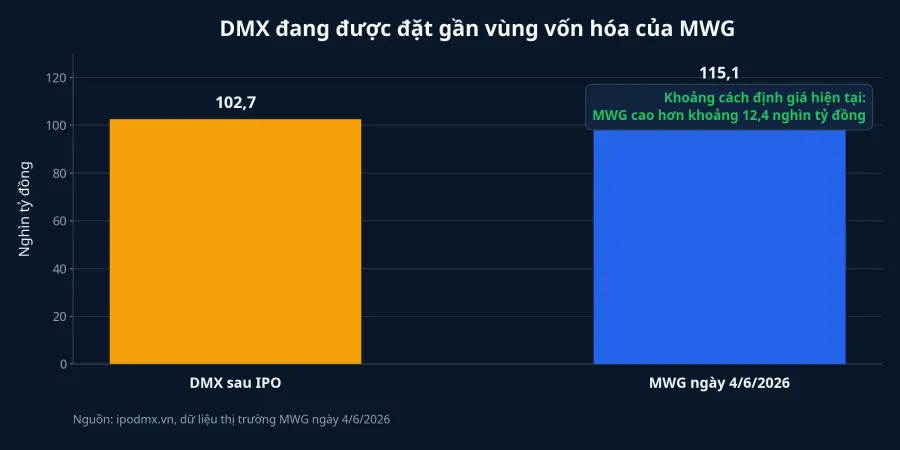 So sánh vốn hóa DMX và MWG