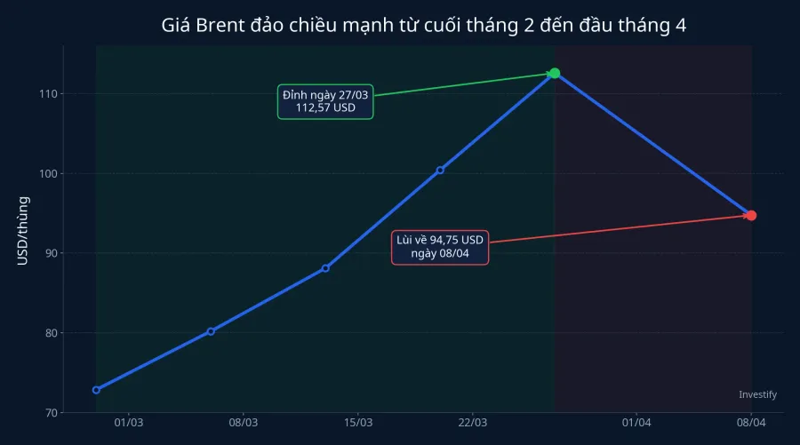 Brent đảo chiều mạnh