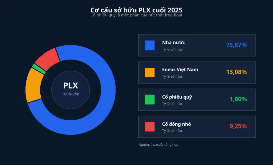 Cơ cấu sở hữu PLX