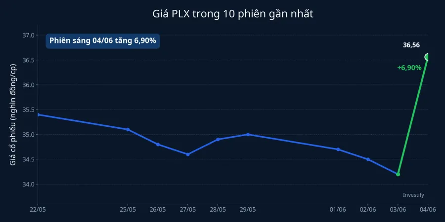 Diễn biến giá PLX