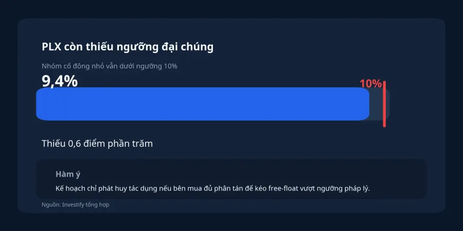 PLX và ngưỡng 10%