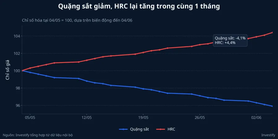 Biểu đồ quặng sắt và HRC