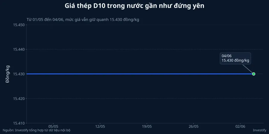 Biểu đồ giá thép D10 trong nước