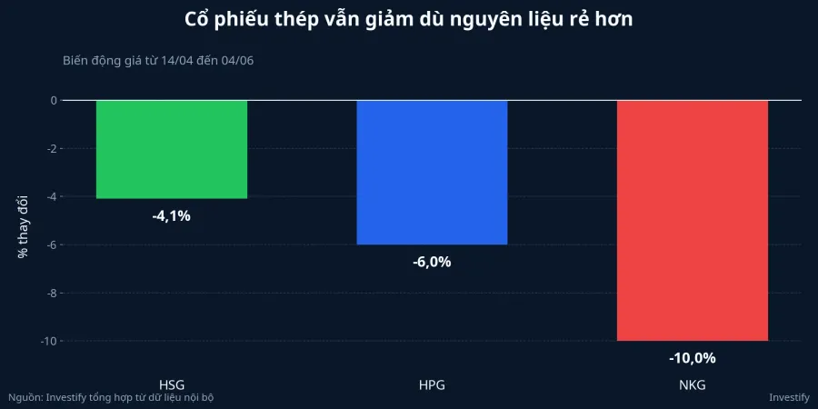 Biểu đồ diễn biến cổ phiếu thép