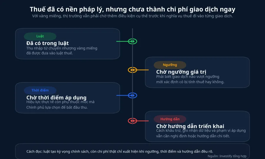Trạng thái thực tế của chính sách thuế vàng