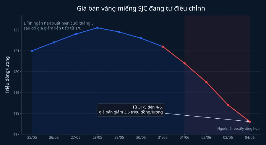 Chuỗi giảm của giá bán vàng miếng SJC