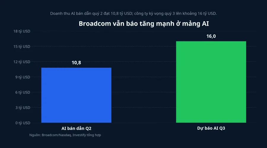 Biểu đồ doanh thu AI của Broadcom
