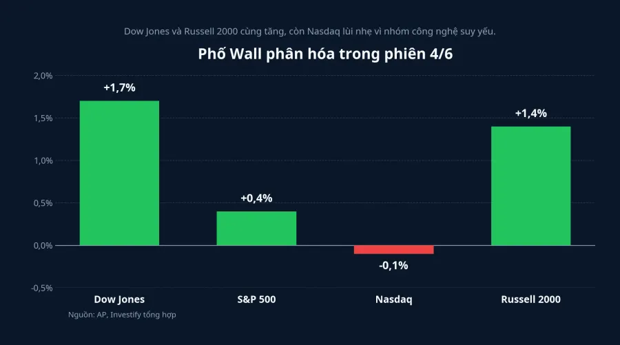 Biểu đồ biến động các chỉ số Mỹ
