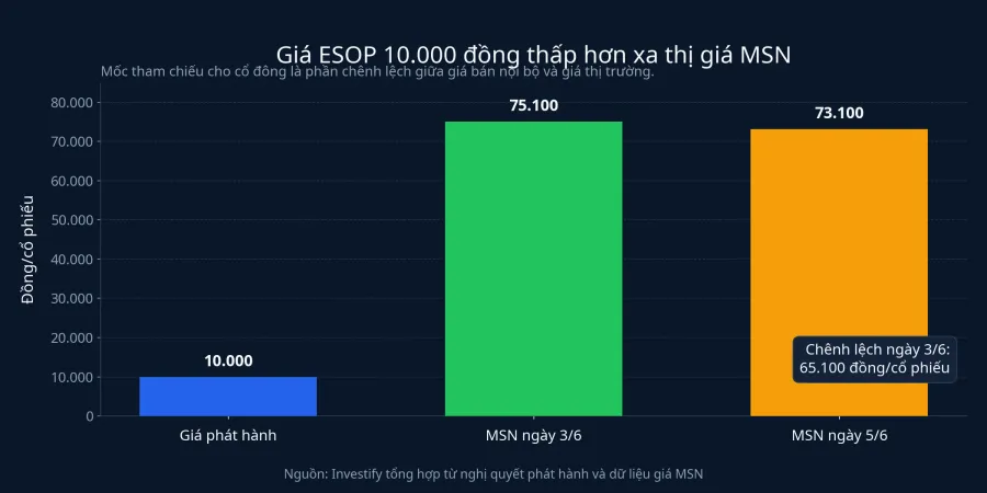 Biểu đồ so sánh giá ESOP và thị giá MSN