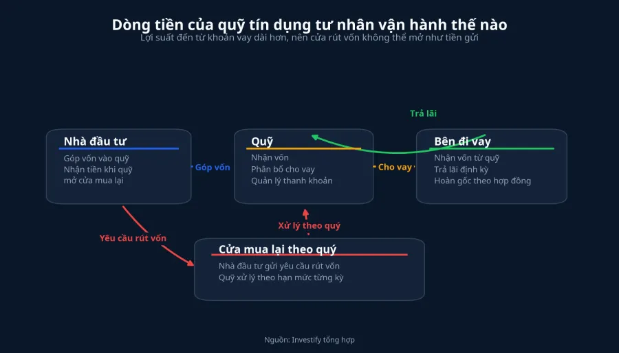Sơ đồ dòng tiền của quỹ tín dụng tư nhân