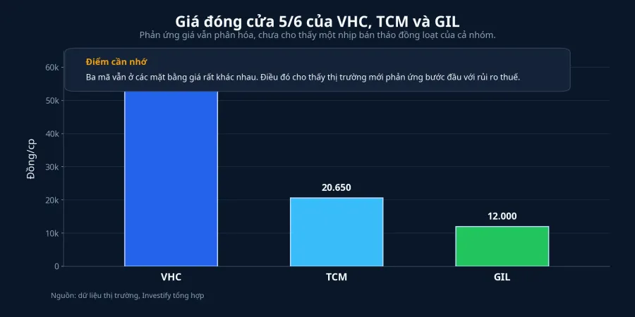 Giá đóng cửa 5/6 của VHC, TCM và GIL