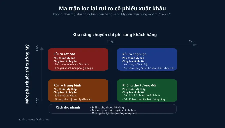 Ma trận lọc lại rủi ro cổ phiếu xuất khẩu