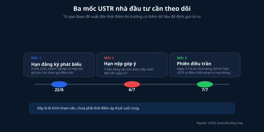 Ba mốc USTR nhà đầu tư cần theo dõi