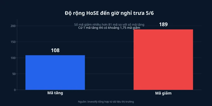 Biểu đồ độ rộng HoSE đến giờ nghỉ trưa