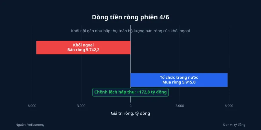 So sánh khối ngoại bán ròng với lực mua của tổ chức trong nước