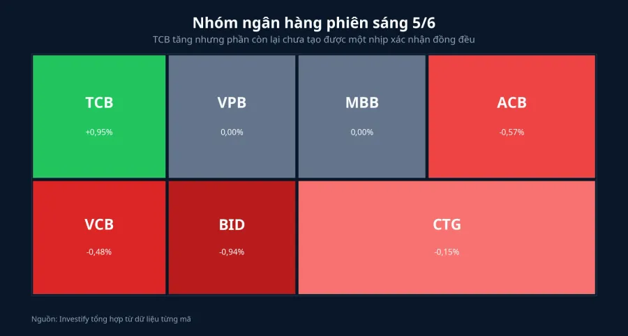 Bức tranh phân hóa của nhóm ngân hàng trong phiên sáng