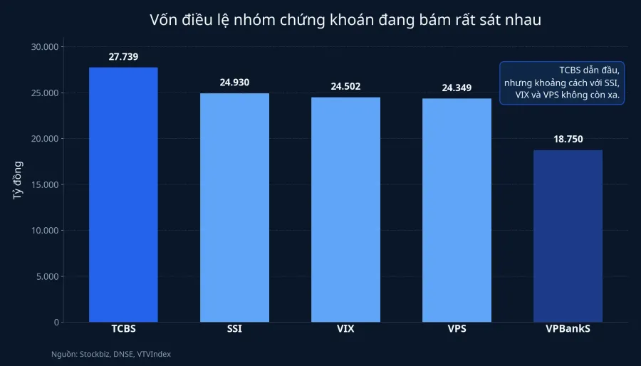 So sánh vốn điều lệ nhóm công ty chứng khoán