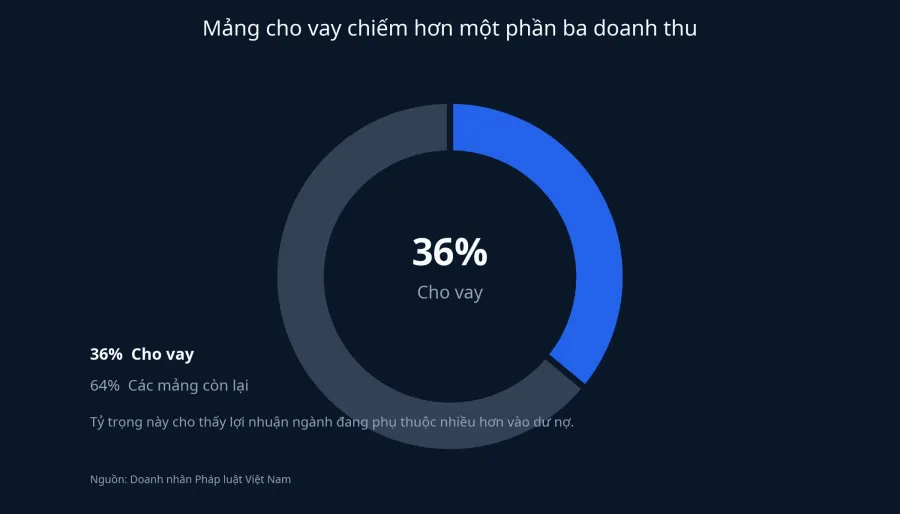 Tỷ trọng doanh thu từ mảng cho vay