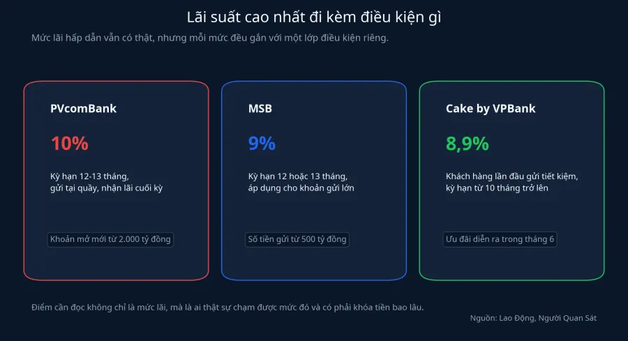 Điều kiện đi kèm các mức lãi suất cao