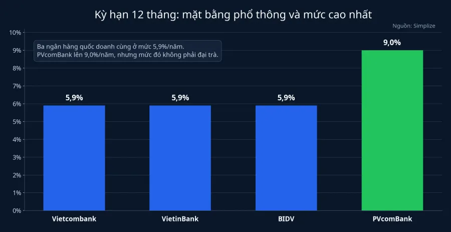 So sánh mặt bằng lãi suất 12 tháng