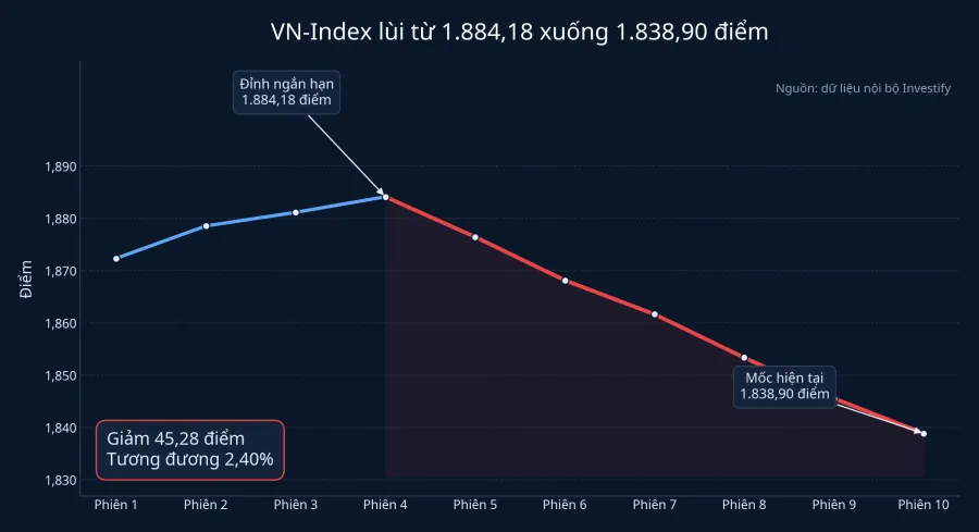 VN-Index giảm trong 10 phiên gần nhất