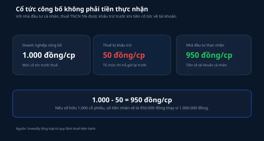 Minh họa cổ tức công bố và số tiền thực nhận