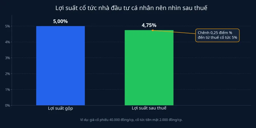 So sánh lợi suất gộp và lợi suất sau thuế