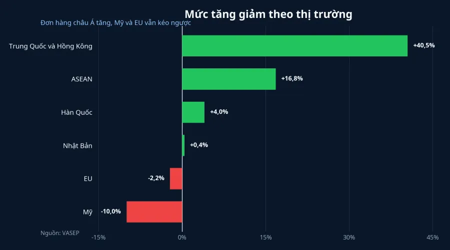 Mức tăng giảm theo thị trường