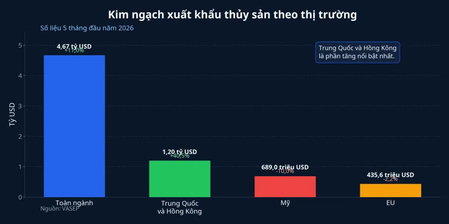 Kim ngạch xuất khẩu thủy sản theo thị trường