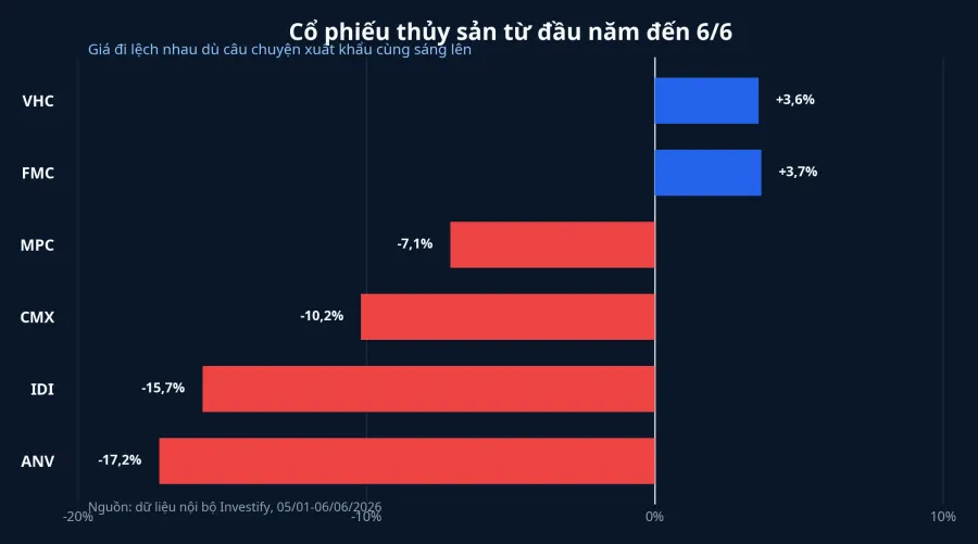 Diễn biến cổ phiếu thủy sản từ đầu năm đến 6/6