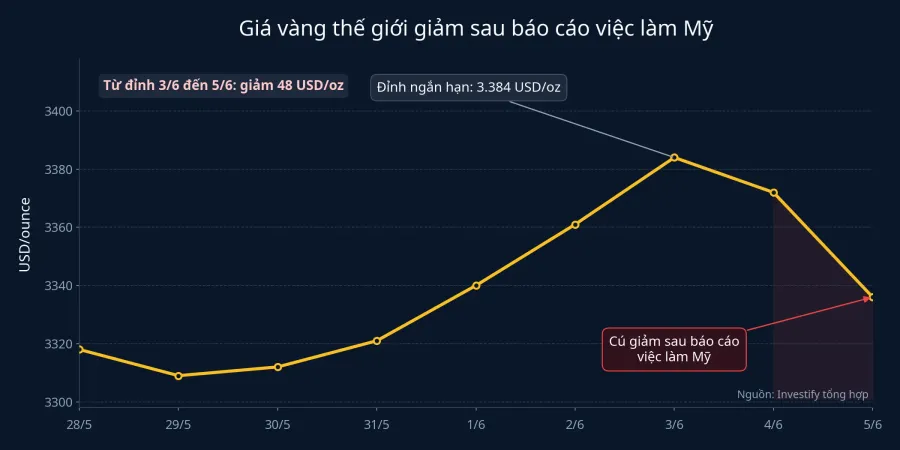 Diễn biến giá vàng thế giới
