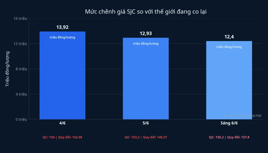 Mức chênh giữa SJC và giá vàng quy đổi
