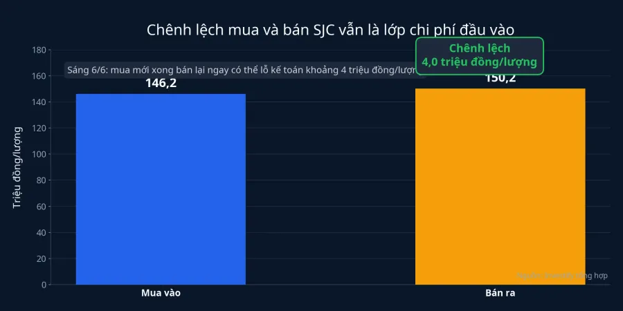 Chênh lệch mua bán của SJC