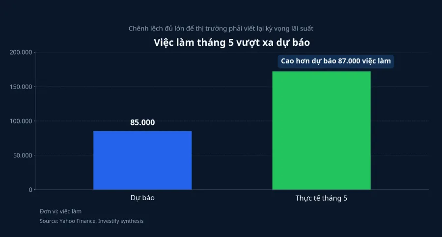 So sánh việc làm thực tế và dự báo