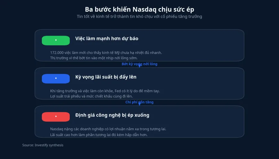 Ba bước khiến Nasdaq chịu sức ép