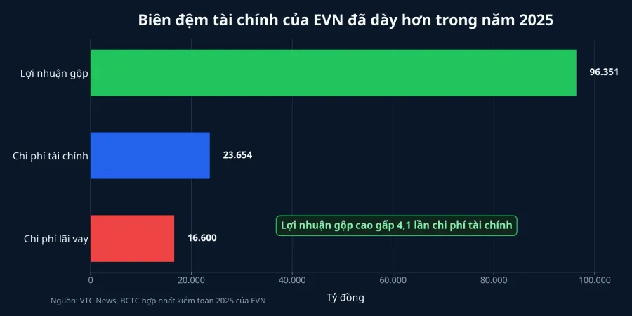 Biểu đồ biên đệm tài chính EVN