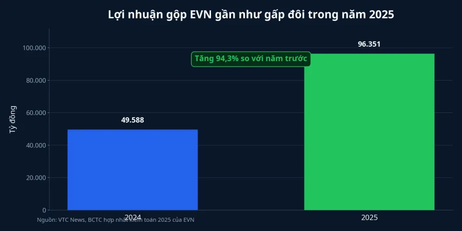 Biểu đồ lợi nhuận gộp EVN
