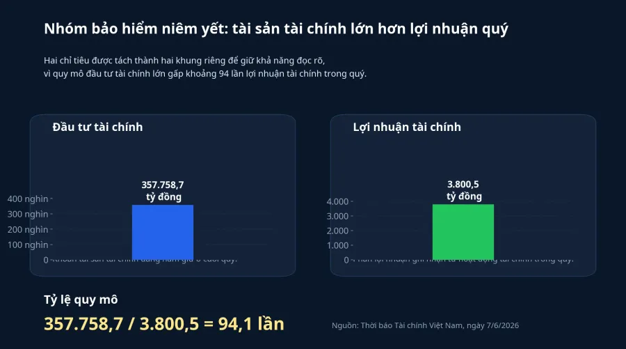 Quy mô đầu tư tài chính của nhóm bảo hiểm niêm yết
