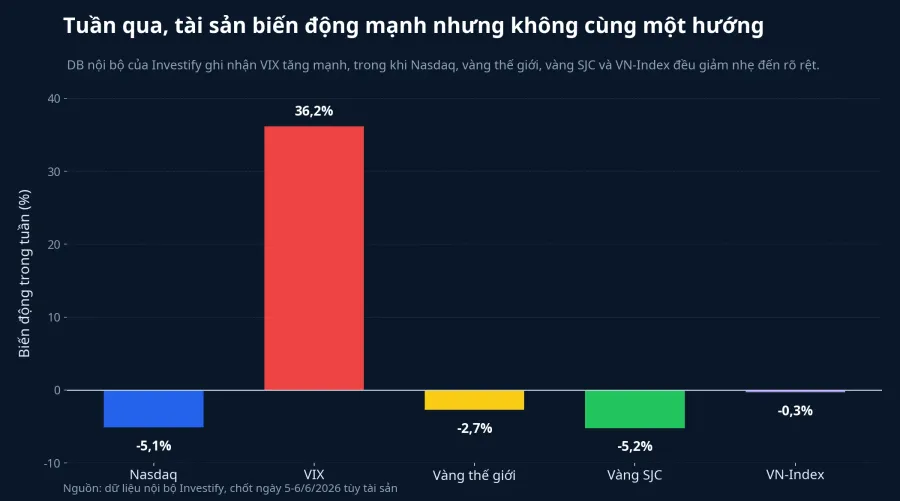Biến động của các lớp tài sản trong tuần qua