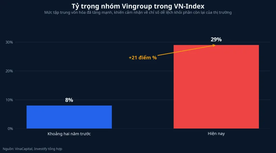 Biểu đồ tỷ trọng nhóm Vingroup trong VN-Index
