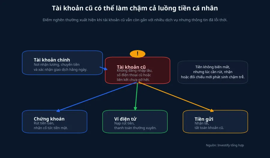 Minh họa luồng tiền cá nhân qua tài khoản cũ