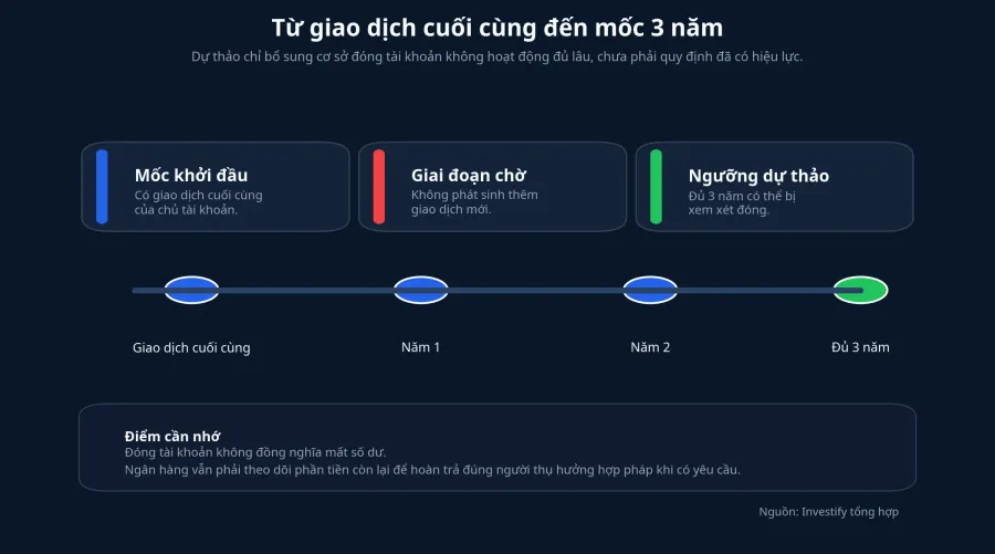 Minh họa mốc 3 năm không phát sinh giao dịch
