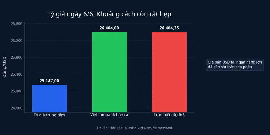 Áp lực tỷ giá ngày 6/6