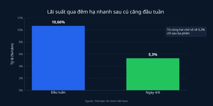 Lãi suất qua đêm đầu tuần so với ngày 4/6