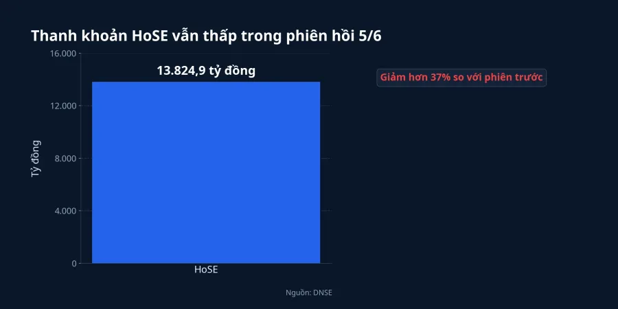 Thanh khoản HoSE trong phiên hồi 5/6