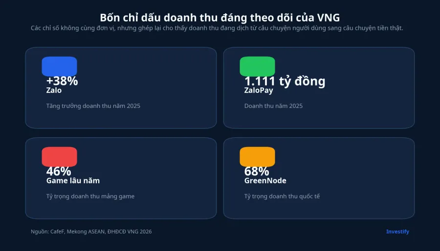 Bốn chỉ dấu doanh thu đáng theo dõi của VNG