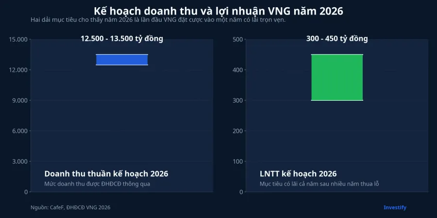 Kế hoạch doanh thu và lợi nhuận VNG năm 2026