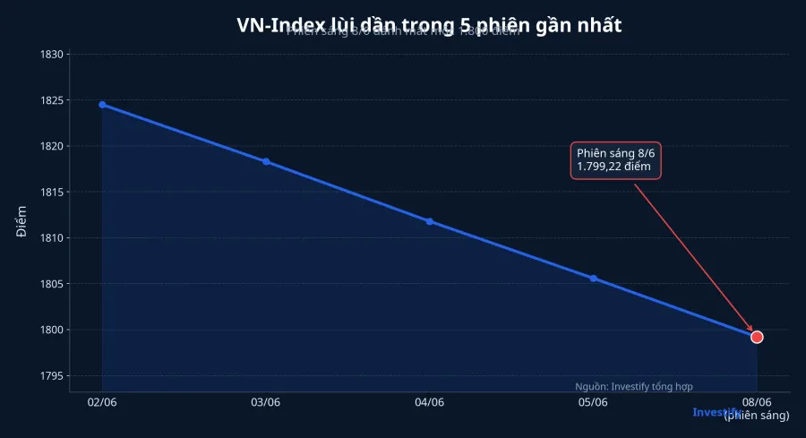 VN-Index 5 phiên